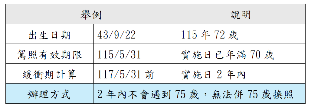已滿70未滿75歲緩衝期舉例-1.PNG