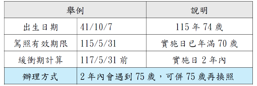 已滿70未滿75歲緩衝期舉例-2.PNG