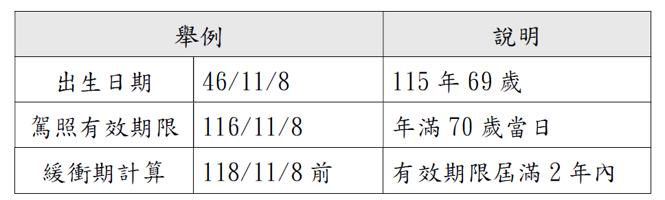 滿70歲緩衝期舉例.PNG