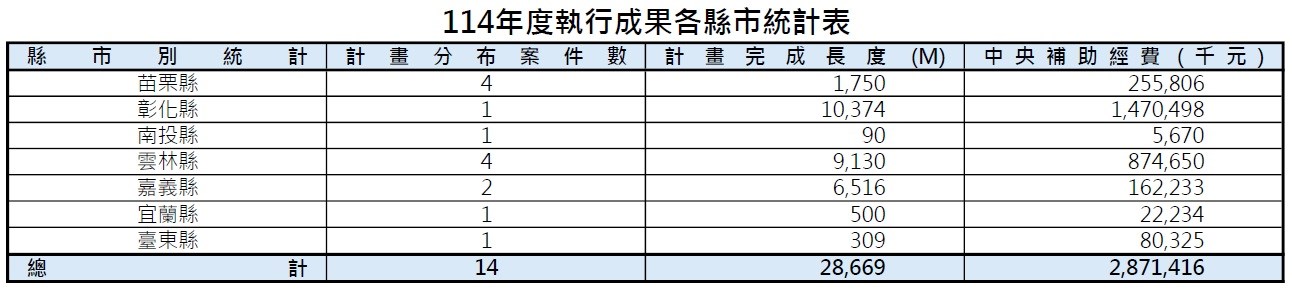 114年度執行成果各縣市統計表