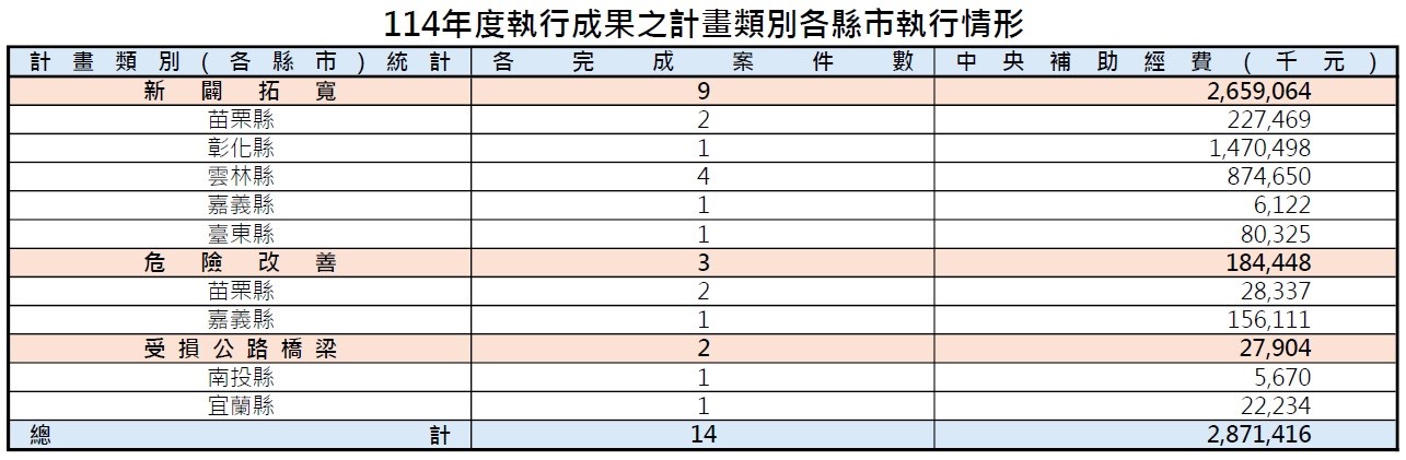 114年度執行成果之計畫類別各縣市執行情形