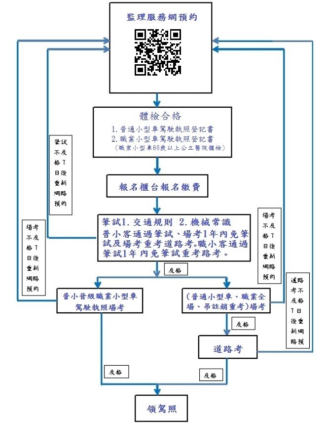汽車考照流程圖修正1150916.jpg