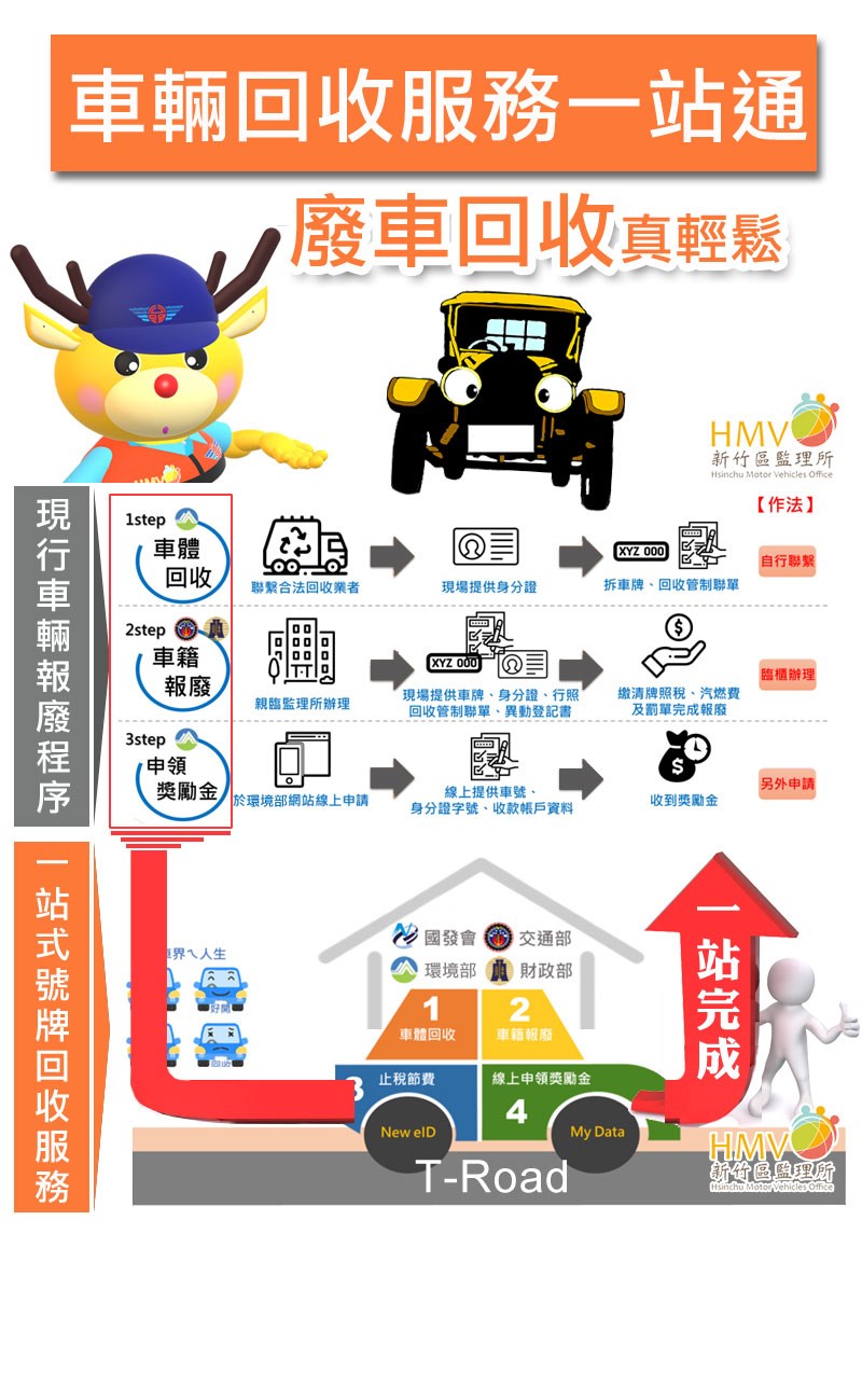 車輛回收服務一站通廢車回收真輕鬆:簡化車輛報廢程序,包括環境部車體回收獎勵金及監理所車籍報廢和汽燃費財及政部牌照稅,由車輛報廢號牌一站式回收服務串連稅務監理整合報廢程序,自動媒合車體回收商回收車體收繳車牌,並線上結清稅費,完成後填入車主帳戶供環保單位撥入回收獎勵金
