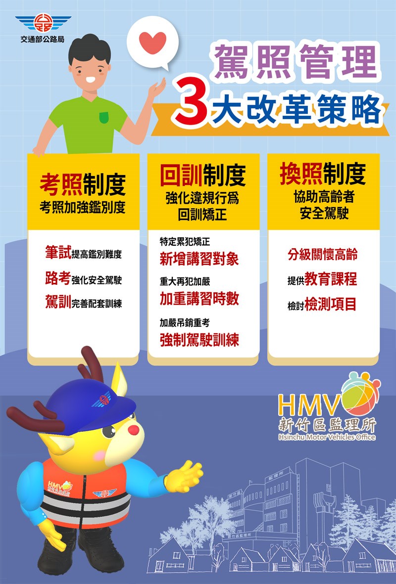 駕照管理3大改革策略:考照制度加強考照鑑別度(筆試提高鑑別難度、路考強化安全駕駛、駕訓完善配套訓練);回訓制度強化違規行為回訓矯正(特定累犯矯正新增講習對象、重大再犯加嚴加重講習時數、加嚴吊銷重考強制駕駛訓練);換照制度協助高齡者安全駕駛(分級關懷高齡、提供教育課程、檢討檢測項目)