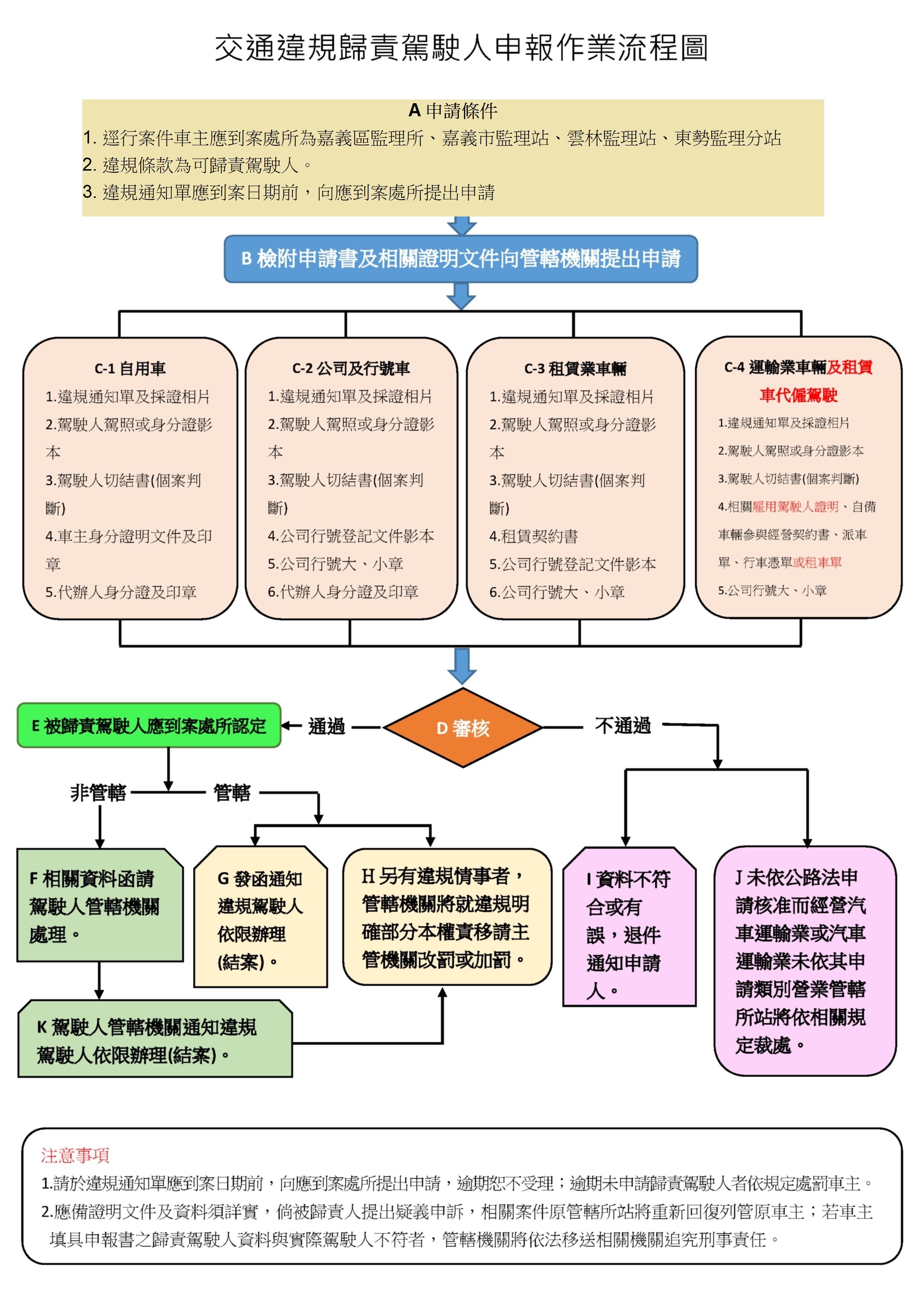 交通違規歸責駕駛人申報作業流程圖