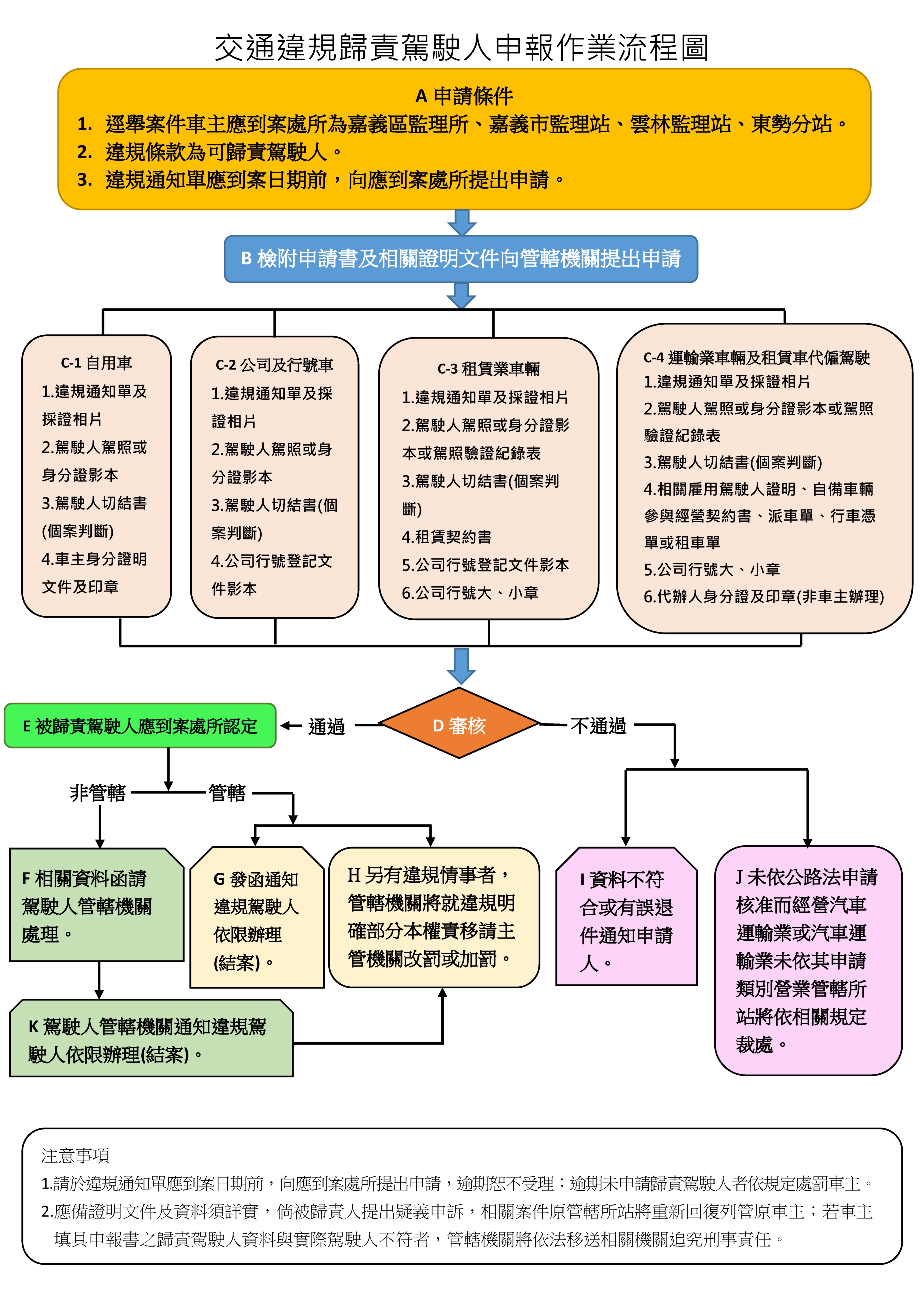 交通違規歸責規則駕駛人申報作業流程圖(修).jpg