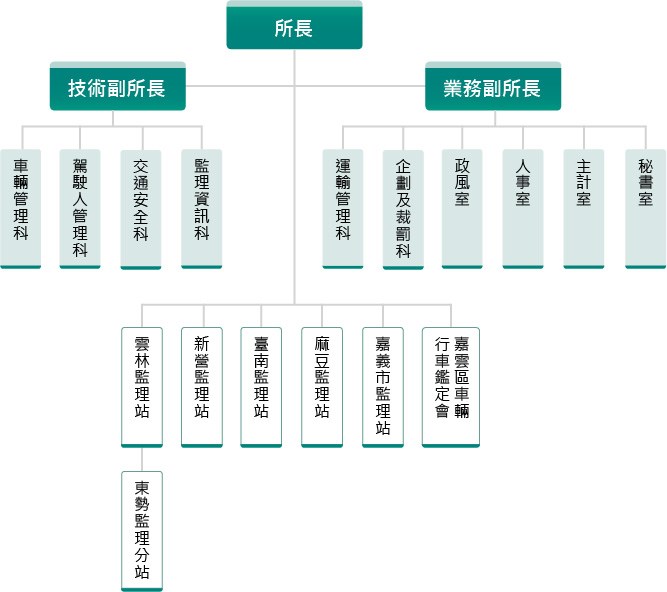 嘉義區監理所組織圖