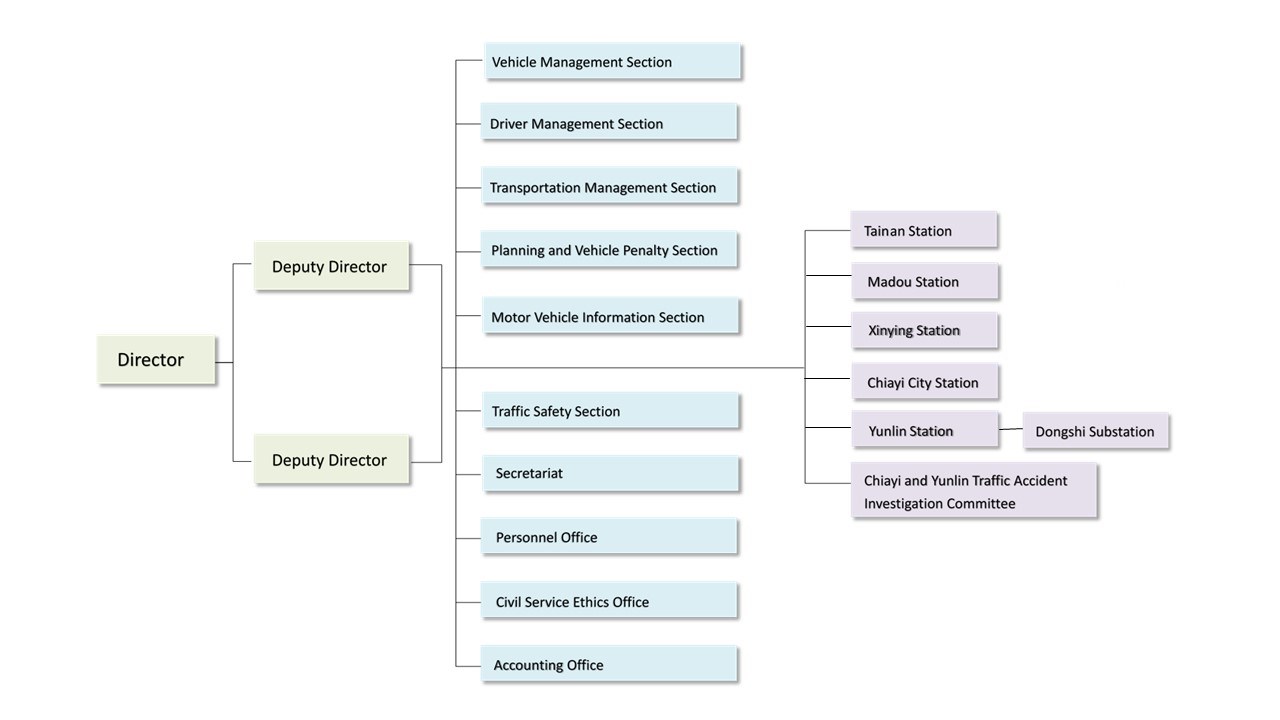 Chiayi Organization chart.jpg