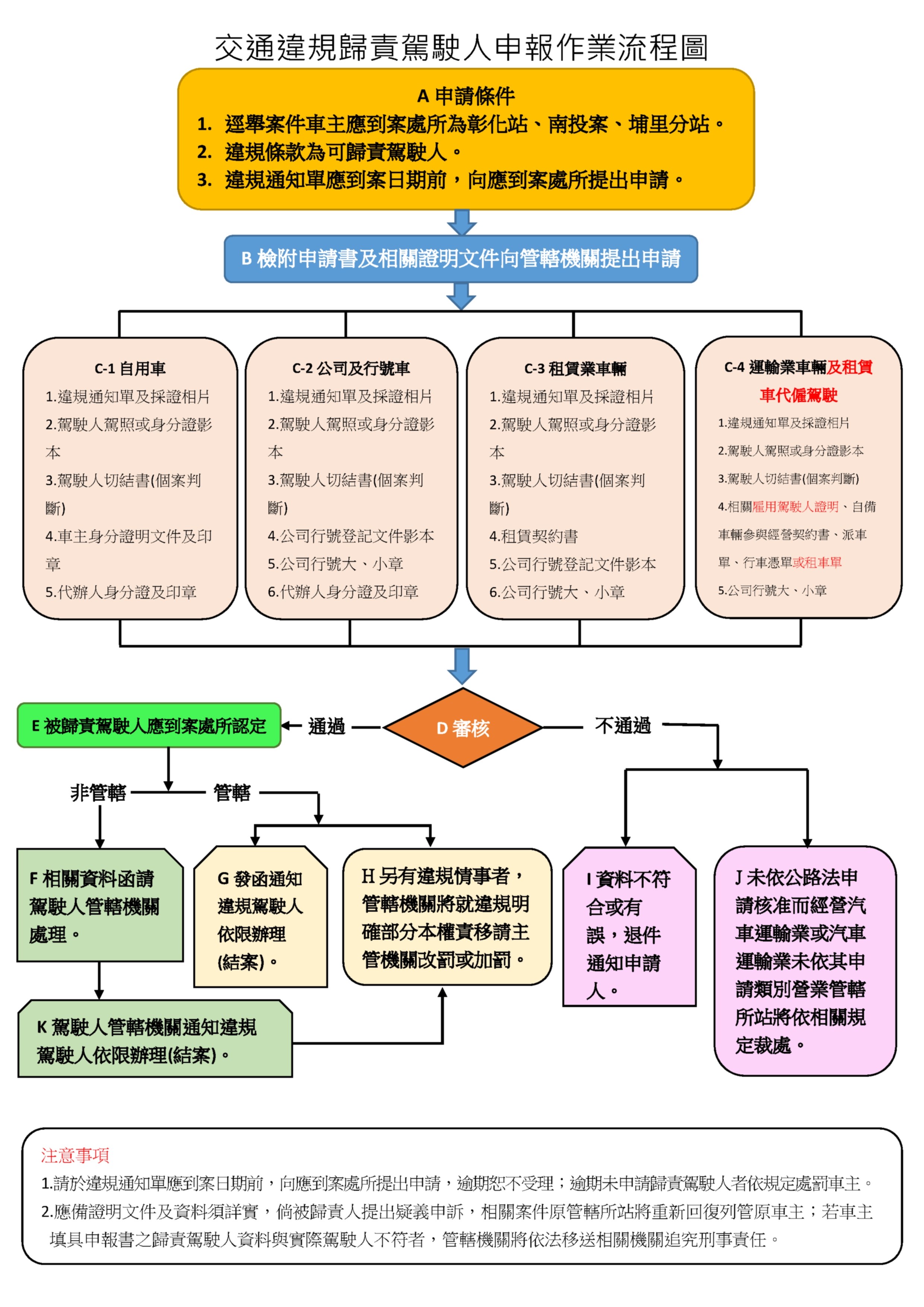 交通違規歸責駕駛人申報作業流程圖
