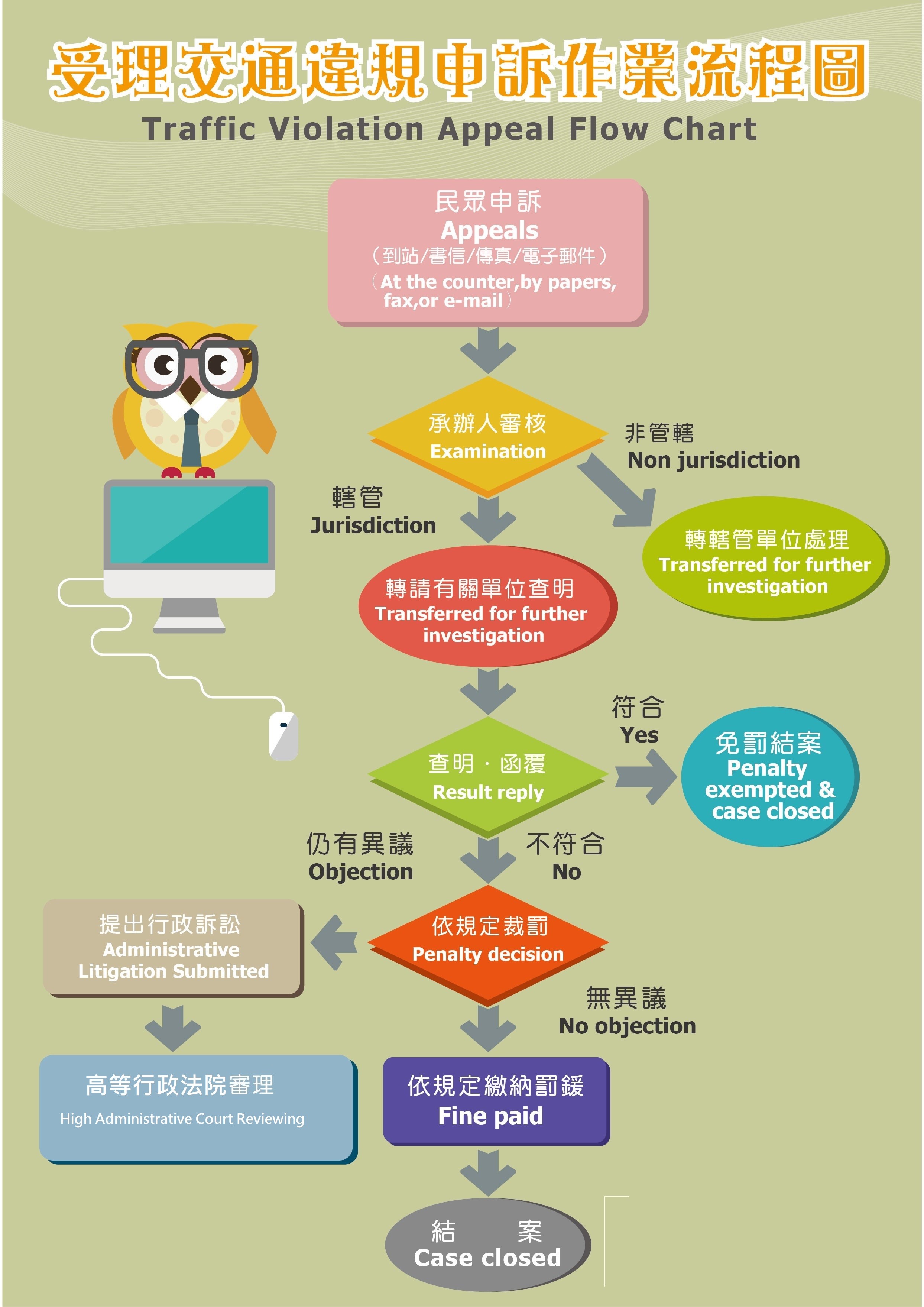 受理交通違規申訴作業流程圖.jpg