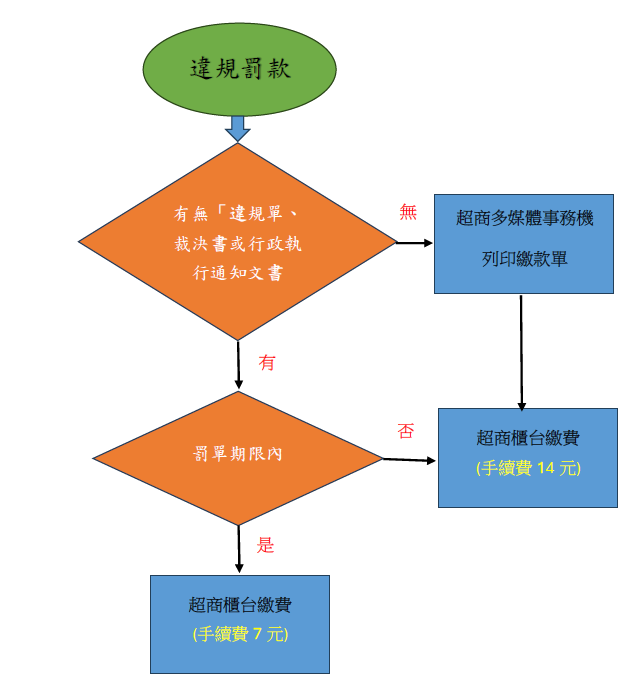 超商代收違規罰款流程圖