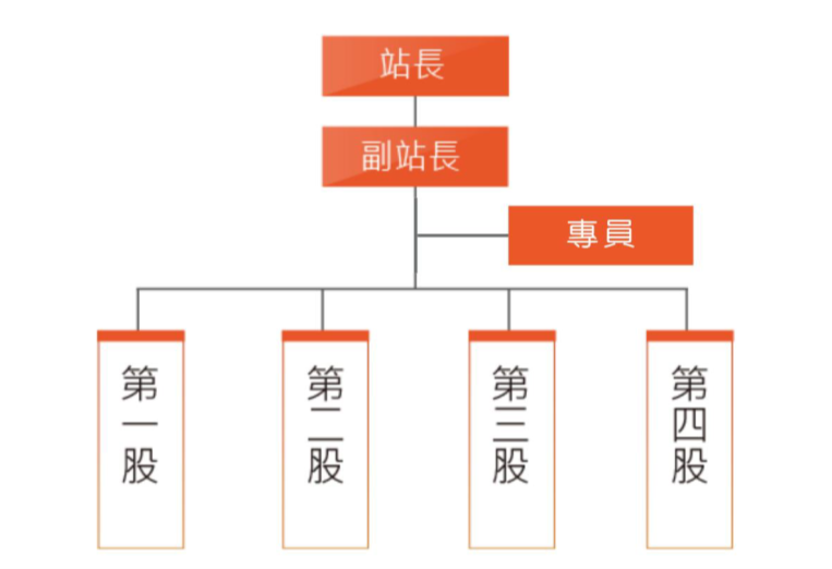臺中市監理站組織架構