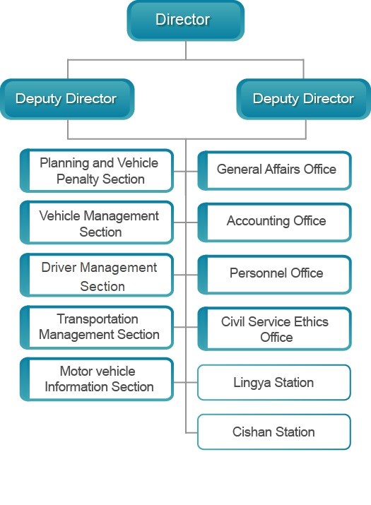 organization chart