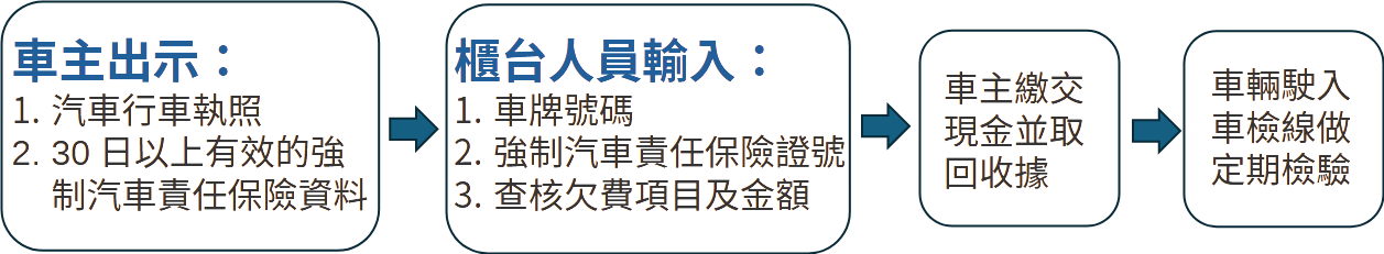 代檢廠代收公路養管費.png