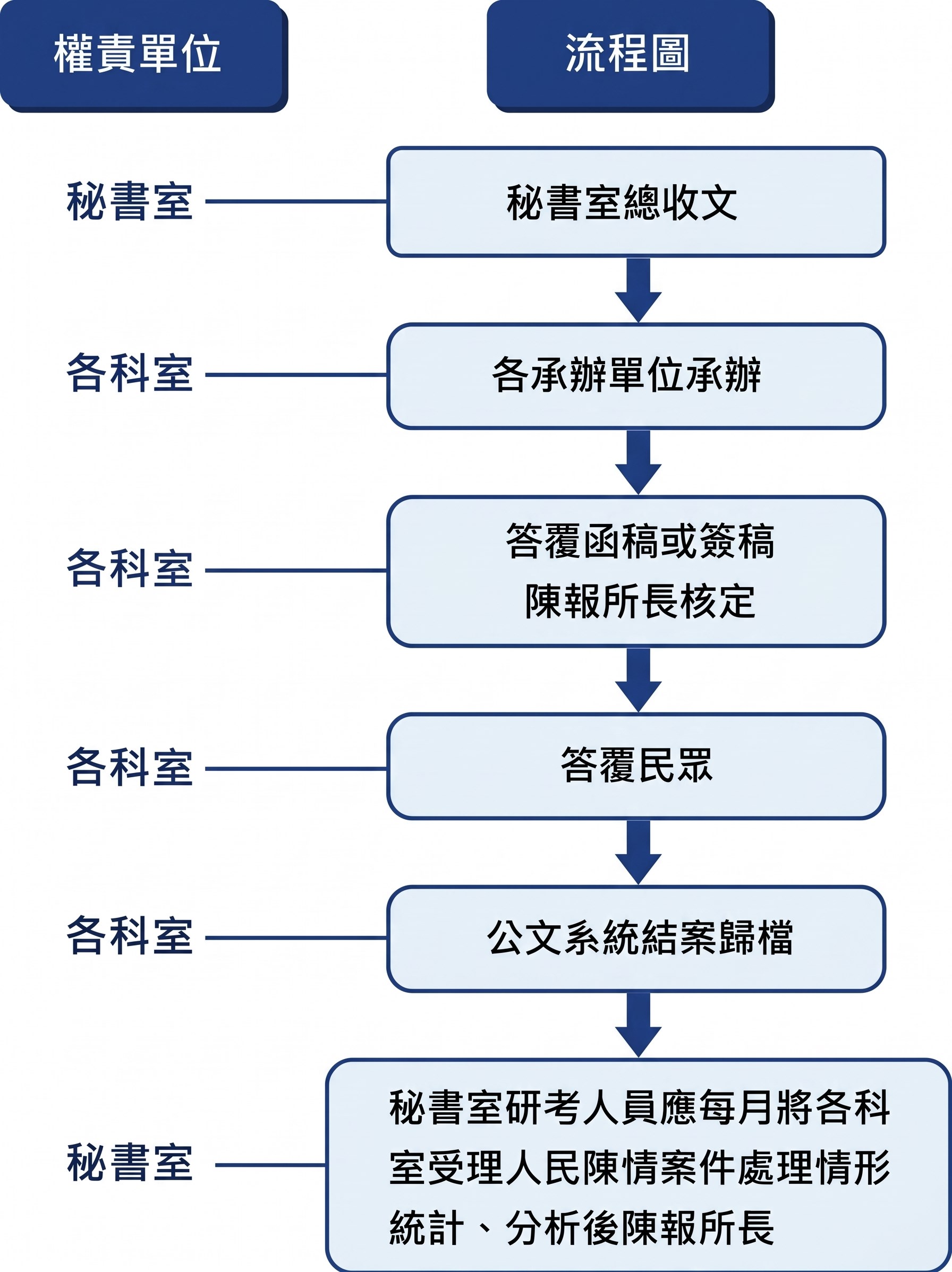 陳情案件處理流程.jpg
