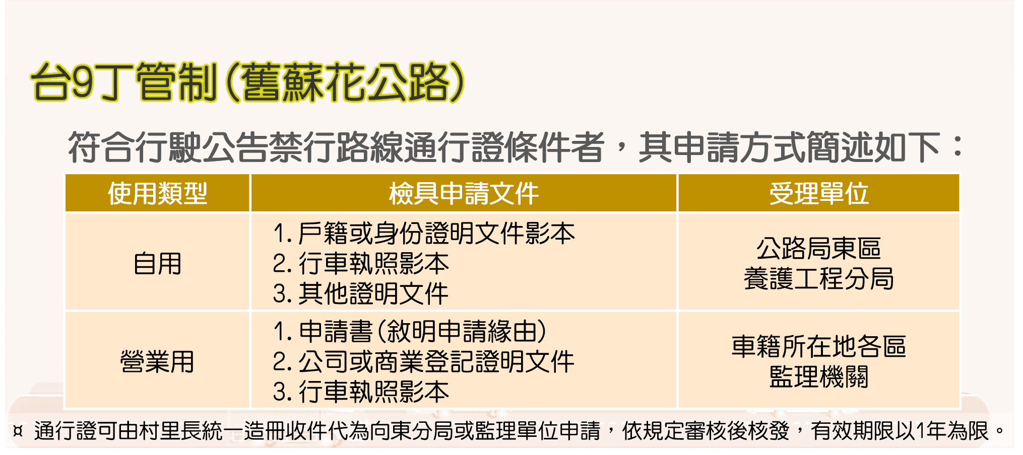 台9丁管制(舊蘇花公路)申請通行證方式.png
