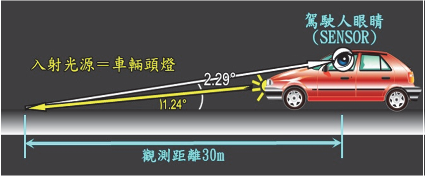 迴歸反射輝度係數(RL)量測幾何示意圖.png