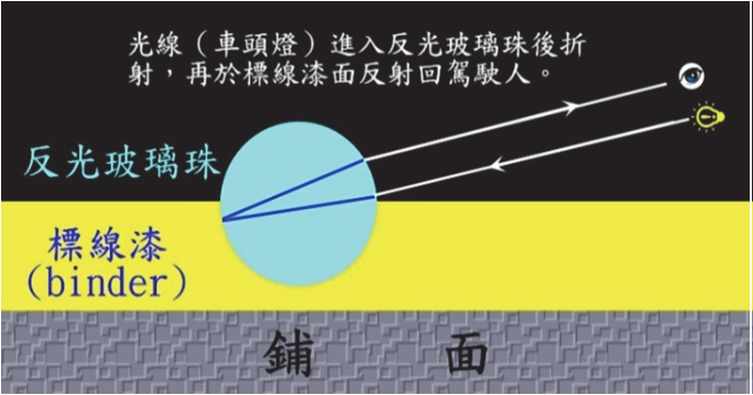 標線的迴歸反射示意圖.png