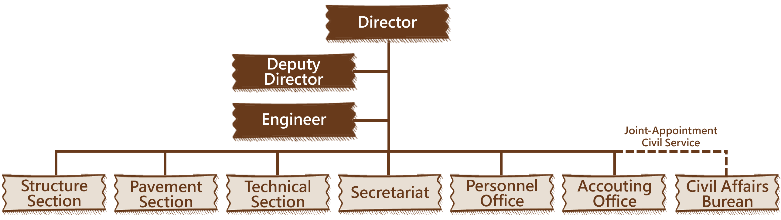 Organization Chart of MTI.png