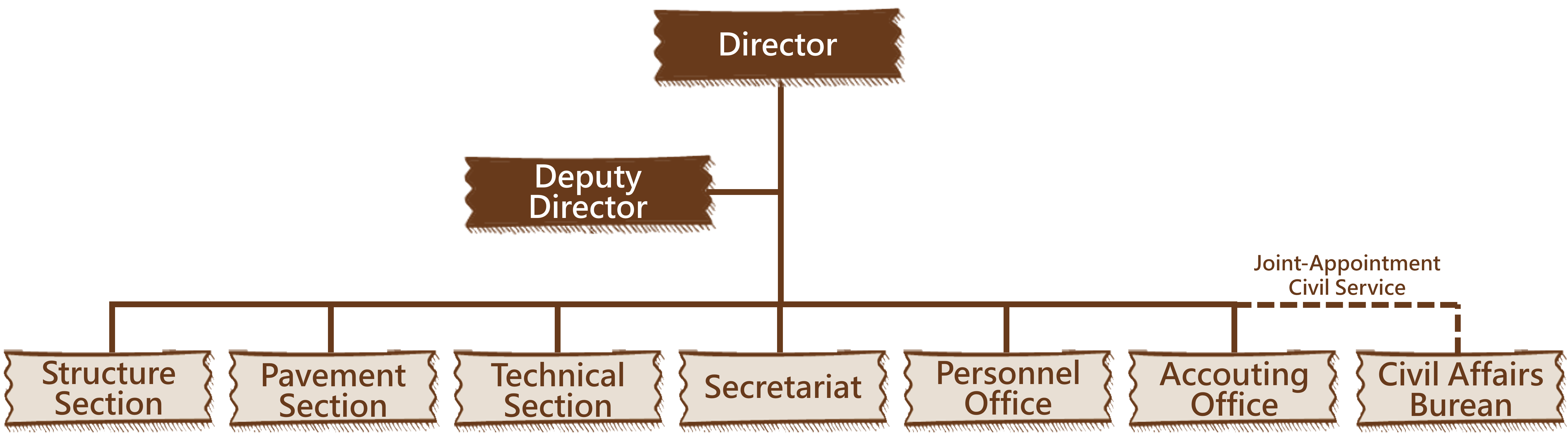 Organization Chart of MTI.png