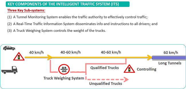KEY COMPONENTS OF THE INTELLIGENT TRAFFIC SYSTEM (ITS)