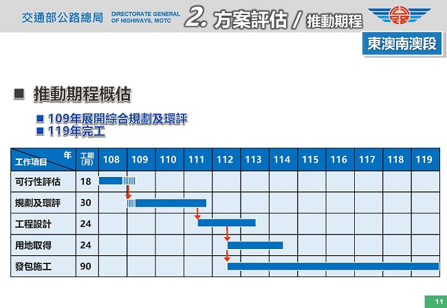 東澳南澳段推動期程概估109年綜合規劃及環評可行性評估規工期18月,劃及環評工期30月,工程設計工期24月,用地取得工期24月,發包施工90個月,119年完工