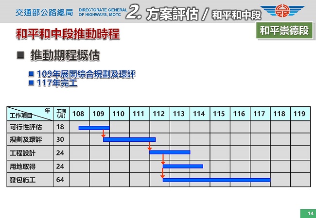 和平和中段推動期程概估:和平和中段推動時程,推動期程109年展開綜合規劃環評117年完工