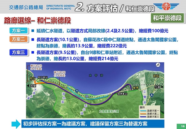和仁崇德段路廊選線方案:1.仁水隧道改線2.5公里100億,2.中仁隧道終點通過太魯閣約13.9公里222億,3.和仁通過太魯閣至崇德約13.0公里214億,建議1方案
